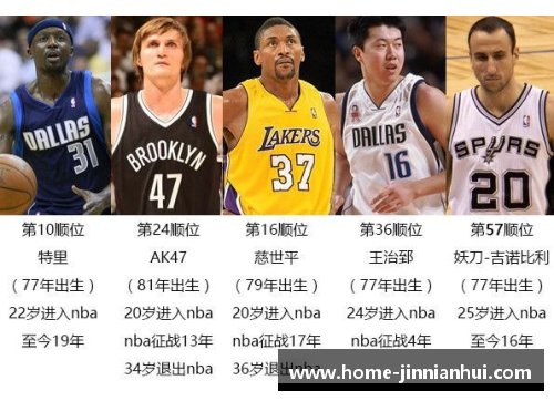 历届NBA选秀前十名球员全记录及表现分析